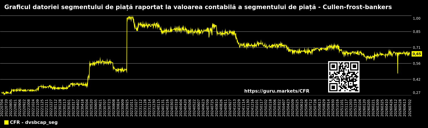 Graficul datoriei segmentului de piață raportat la valoarea contabilă a segmentului de piață - Cullen-frost-bankers